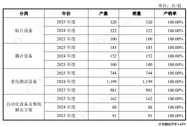 图表12：猎奇智能产品产销