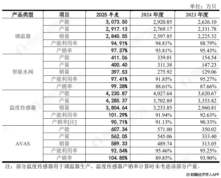 图表8：天博智能产品产销