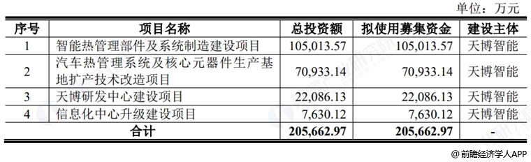 图表10：天博智能募资用途