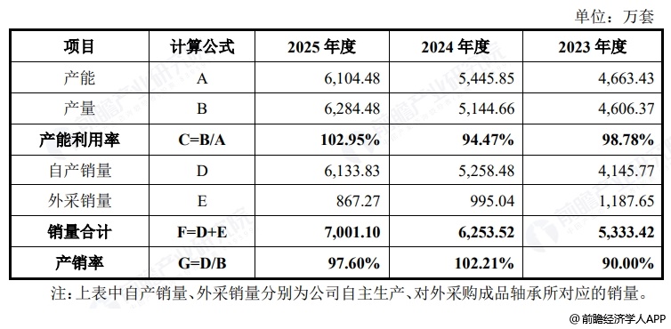 图表14：洛轴股份产品产销