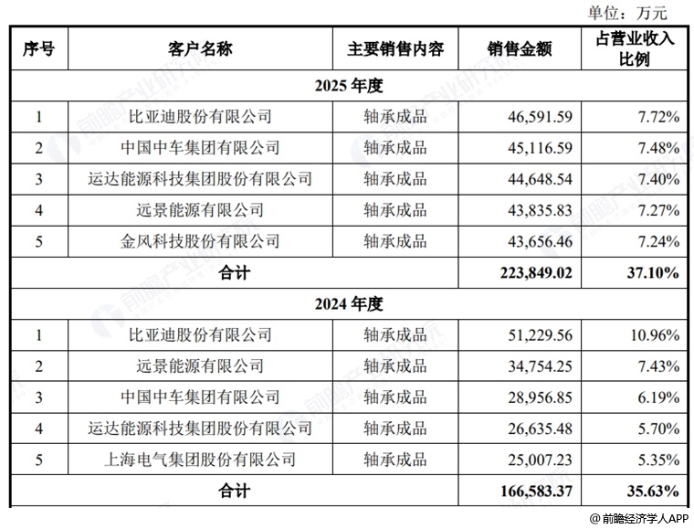 图表15：洛轴股份五大客户