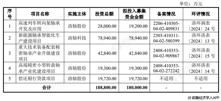 图表16：洛轴股份募资用途
