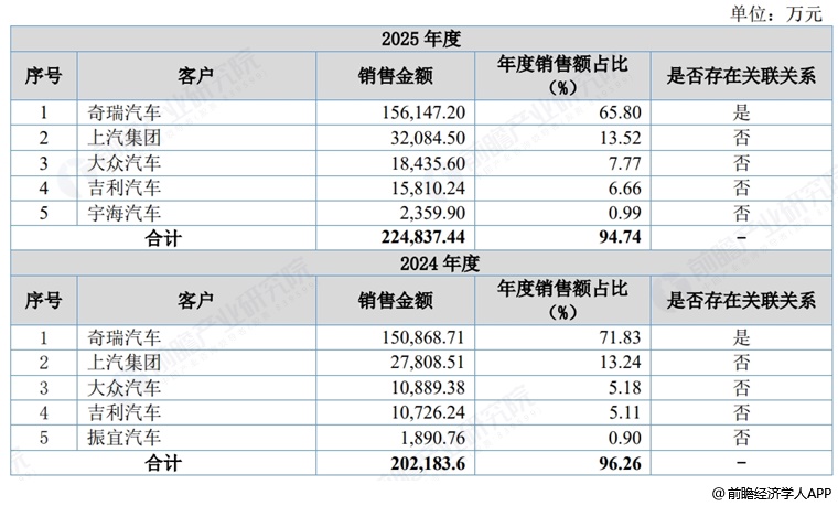 图表19：杰锋动力五大客户