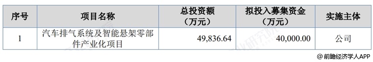 图表20：杰锋动力募资用途