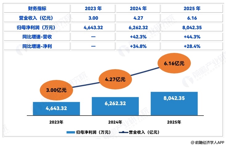 图表7：华汇智能财务数据