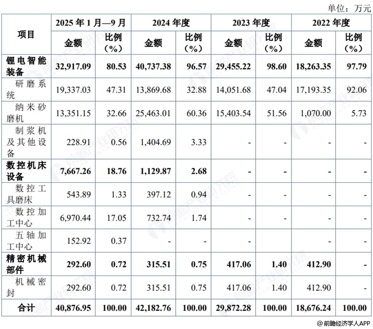 图表8：华汇智能收入构成