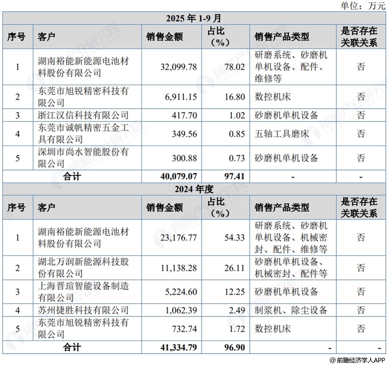 图表11：华汇智能五大客户