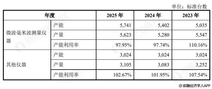 图表16：电科思仪产能产量