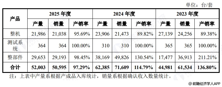 图表17：电科思仪产品产销