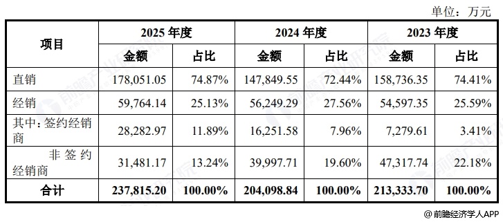 图表18：电科思仪销售渠道