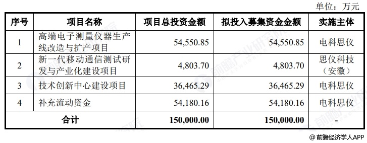 图表20：电科思仪募资用途