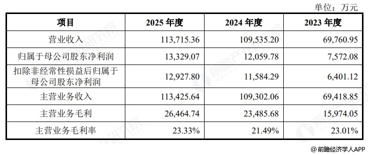 图表3：宇隆科技财务指标