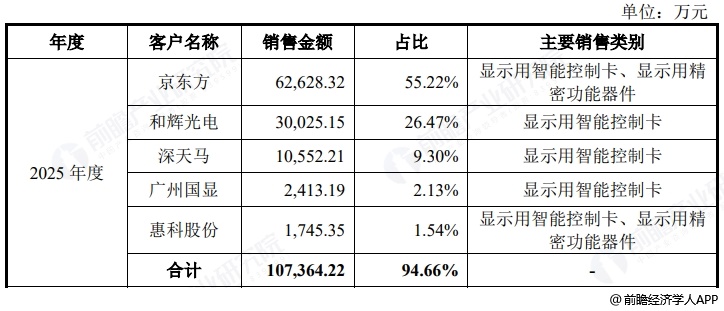 图表8：宇隆科技五大客户