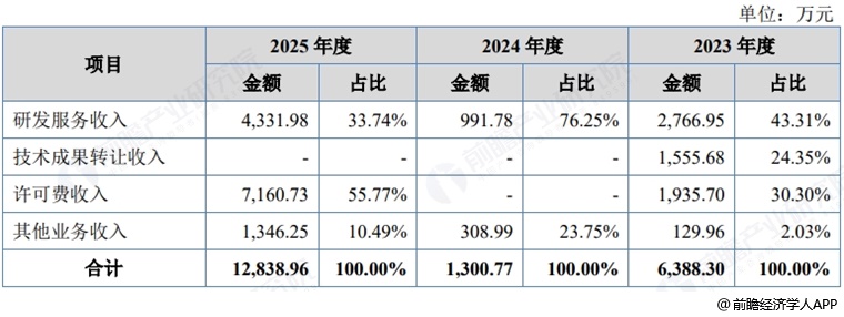 图表10：天广实收入构成