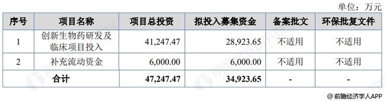 图表13：天广实募资用途
