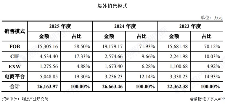 境外销售模式