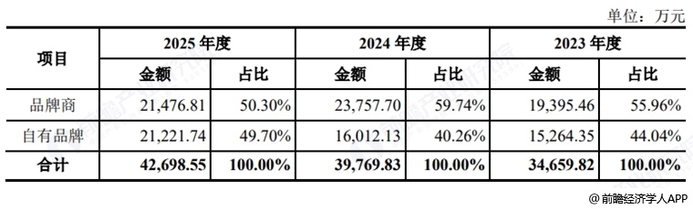图表7：佳宏新材自有品牌和品牌商