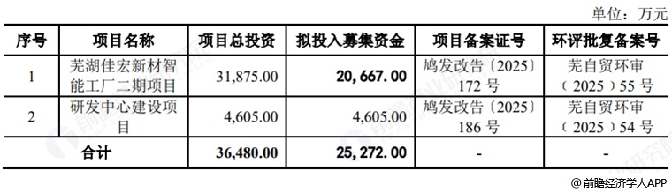 图表9：佳宏新材募资用途