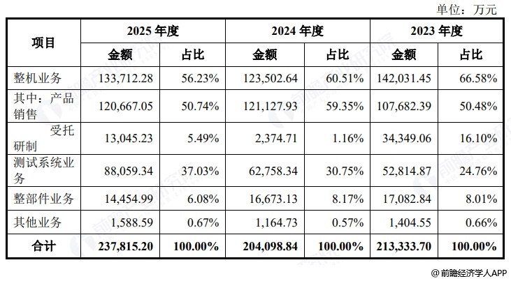 图表11：昌德新材收入构成