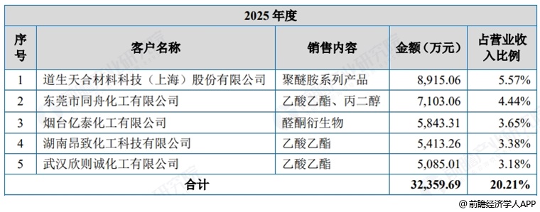 图表15：昌德新材五大客户