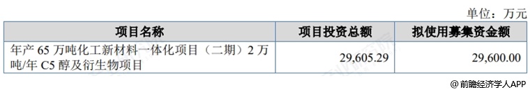 图表16：昌德新材募资用途