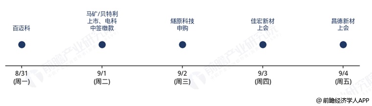 第36周IPO关键节点