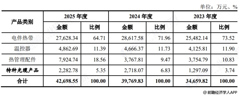 图表3：佳宏新材收入构成