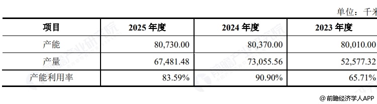 图表4：佳宏新材产品生产