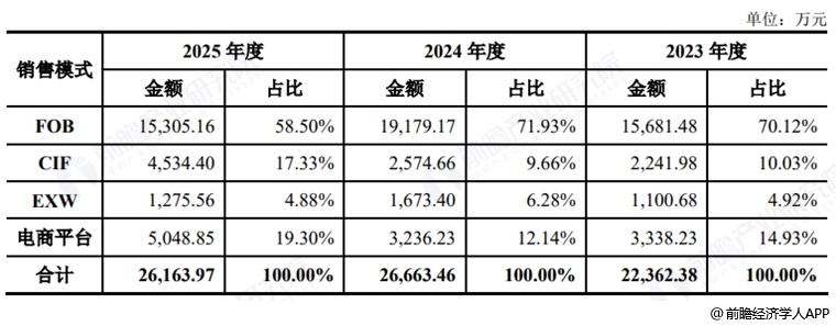 图表6：佳宏新材销售模式（境外）