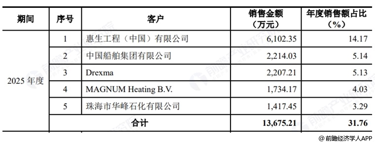 图表8：佳宏新材五大客户