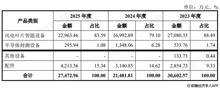 图表12：辛帕智能收入构成