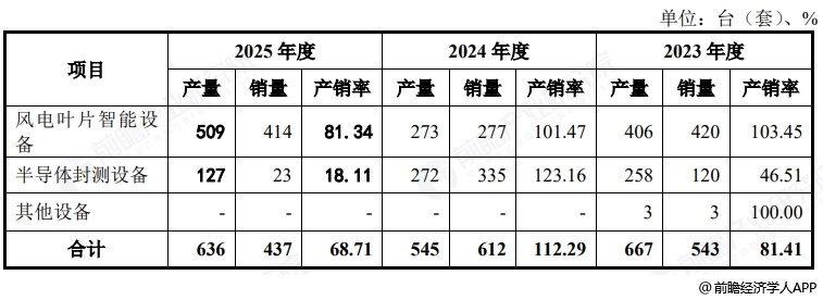 图表13：辛帕智能产品产销