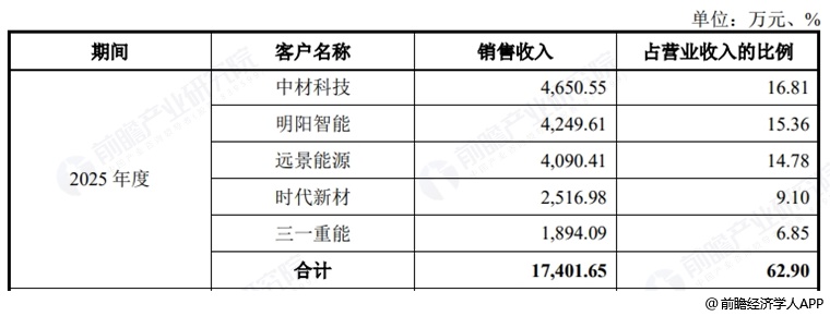 图表14：辛帕智能五大客户