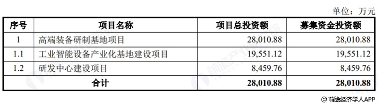 图表15：辛帕智能募资用途