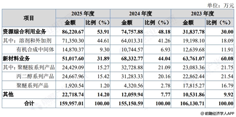 图表17：昌德新材收入构成