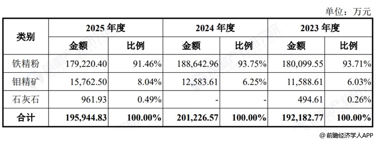 图表7：马矿股份收入构成