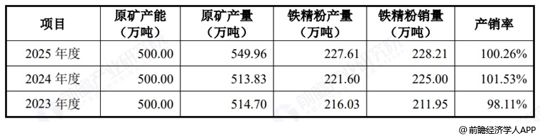 图表8：马矿股份产品产销