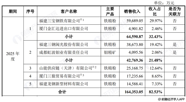 图表9：马矿股份主要客户