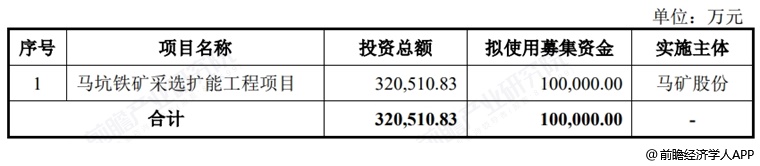 图表10：马矿股份募资用途