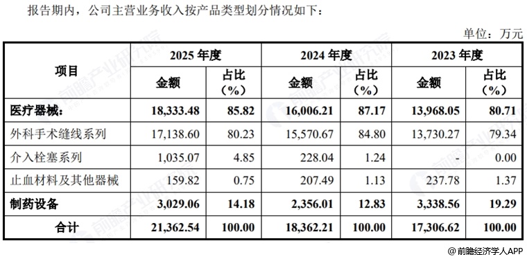 图表5：百迈科收入构成