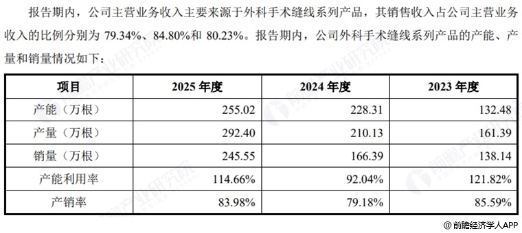 图表6：百迈科产品产销