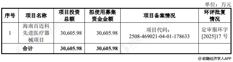图表9：百迈科募资用途