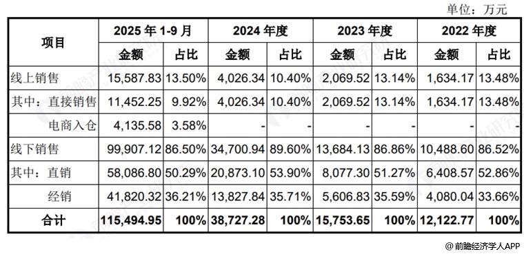 图表5：宇树科技销售渠道