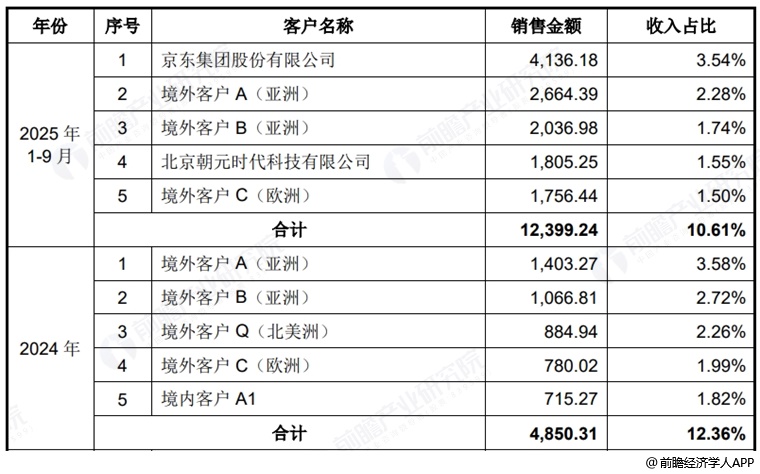 图表6：宇树科技五大客户