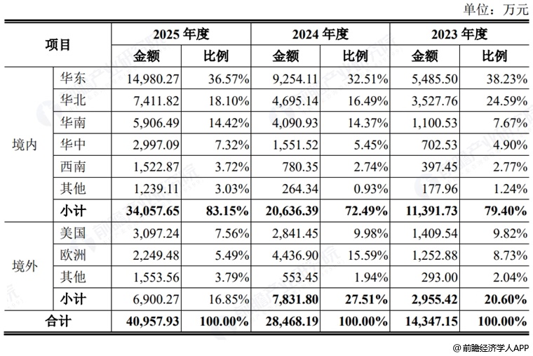 图表5：频准激光销售区域
