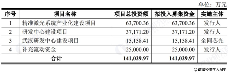 图表7：频准激光募资用途