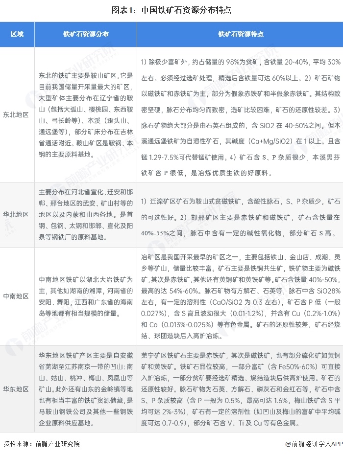 图表1：中国铁矿石资源分布特点