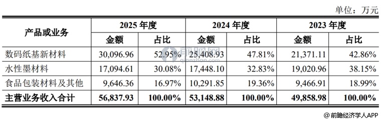 图表3：华大海天收入构成