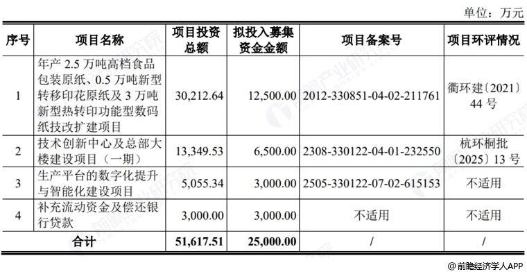 图表6：华大海天募资用途