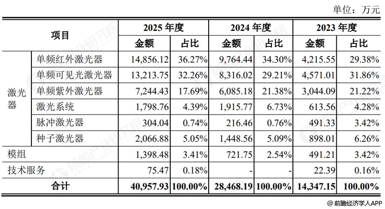 图表10：频准激光收入构成